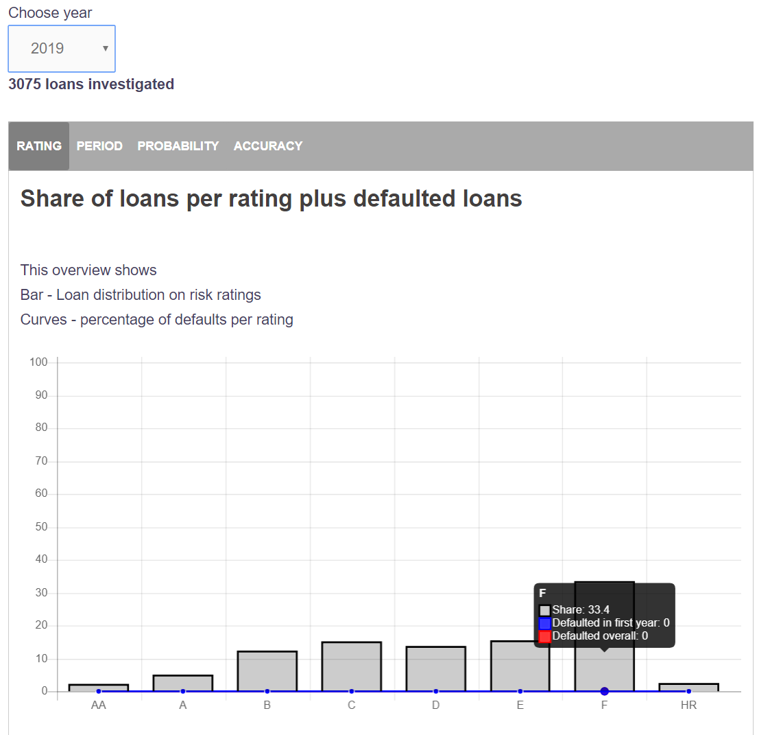Loan Default Statistics - Year 2019